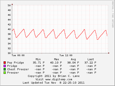 Freezer Temperatures